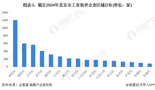 2024年北京市工業軟件行業發展現狀分析 上市企業聚集，核心競爭力凸顯